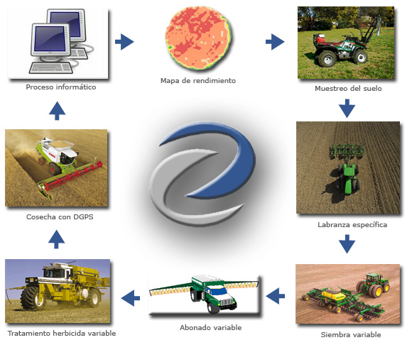 Diagrama de procesos de la Agricultura de Precisión